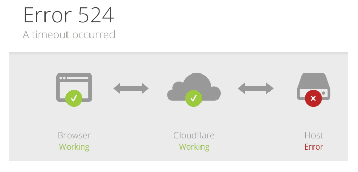 524 Cloudflare Timeout Error discussed in the article - Run huge imports with WP All Import without timing out